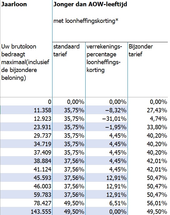 Wat is bijzonder tarief | Bijzonder tarief loonheffing 2026 2 Bijzonder tarief 2026
